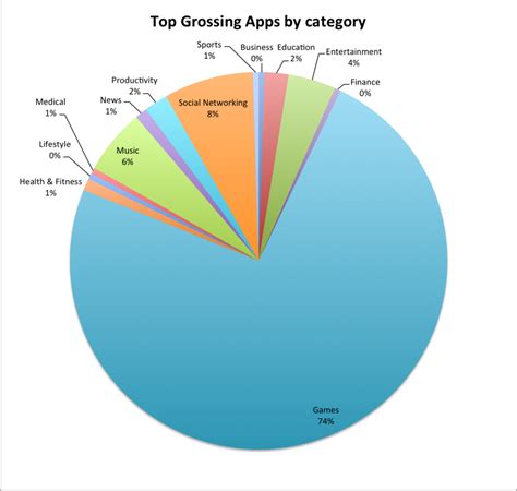 Top Grossing Apps (2024) .